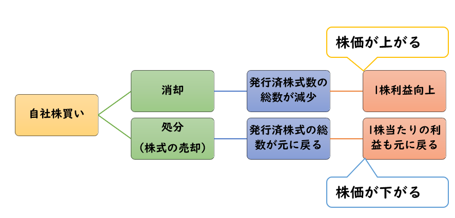 自社株買い