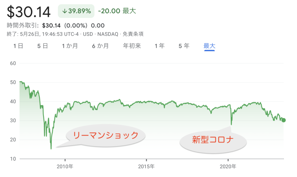 Stock price trend_PFF