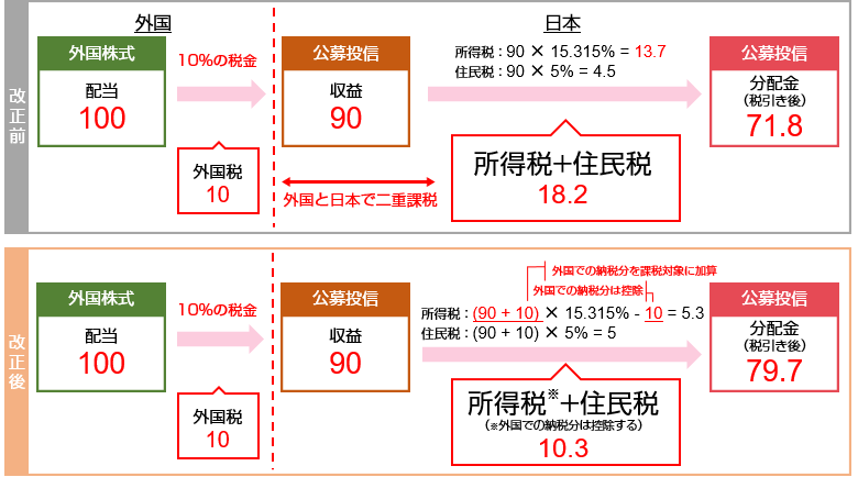 double tax adjustment