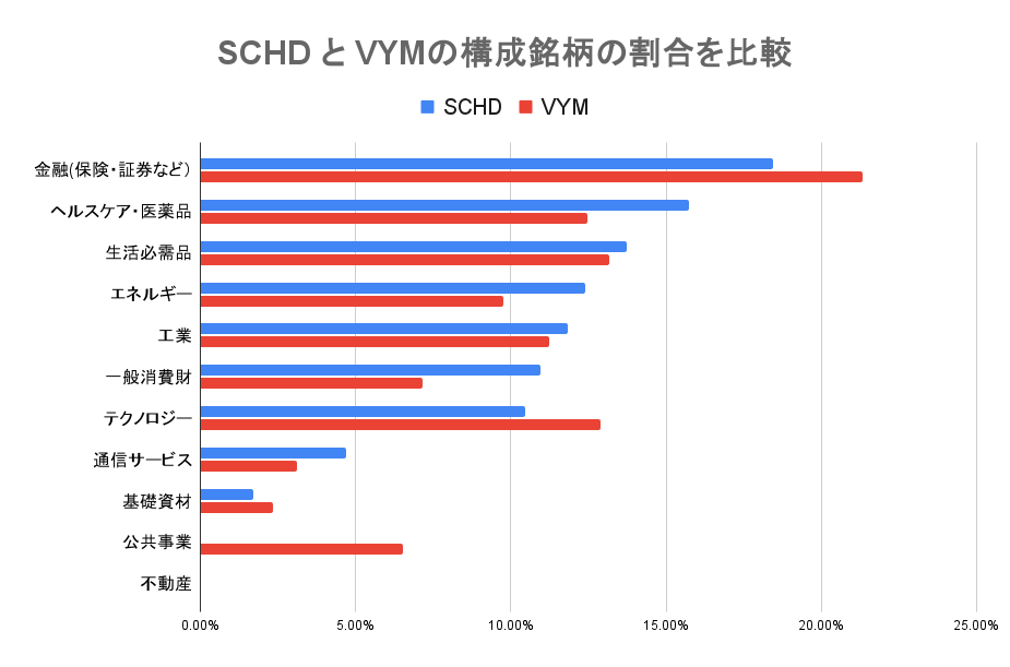 Constituent stock ratio_SCHD-VYM