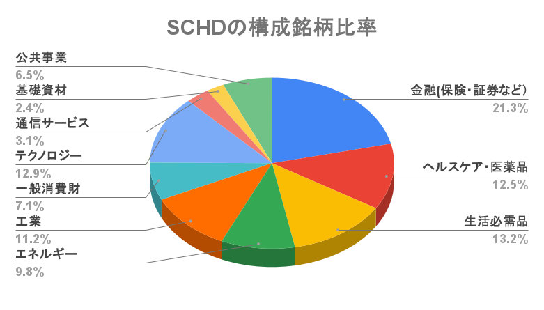 Constituent stock ratio_SCHD