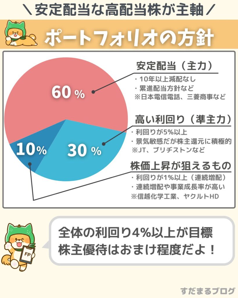 Portfolio policy